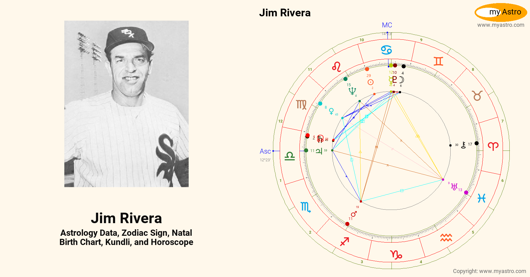 Jim Rivera’s natal birth chart, kundli, horoscope, astrology forecast