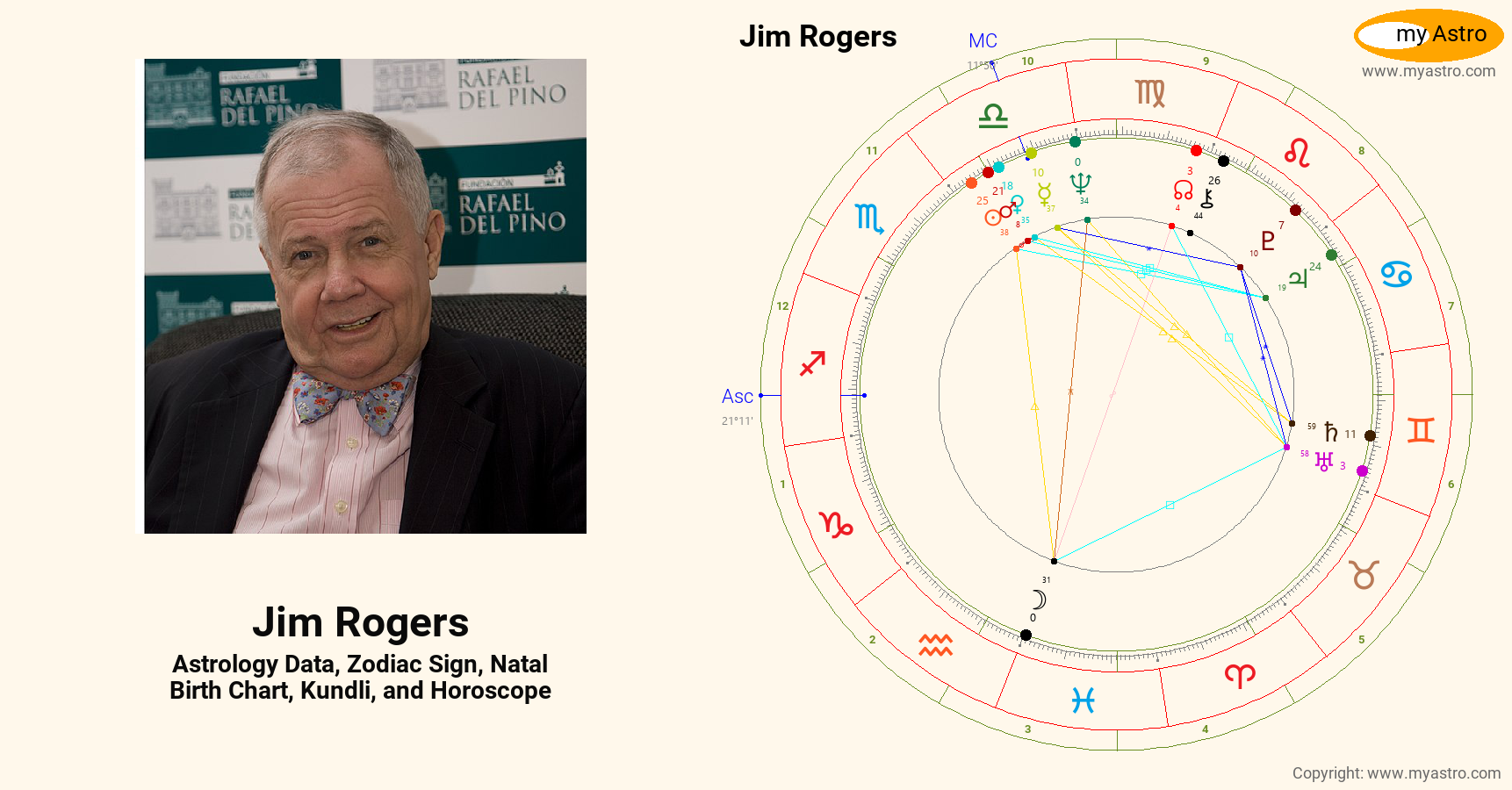 Jim Rogers’s natal birth chart, kundli, horoscope, astrology forecast