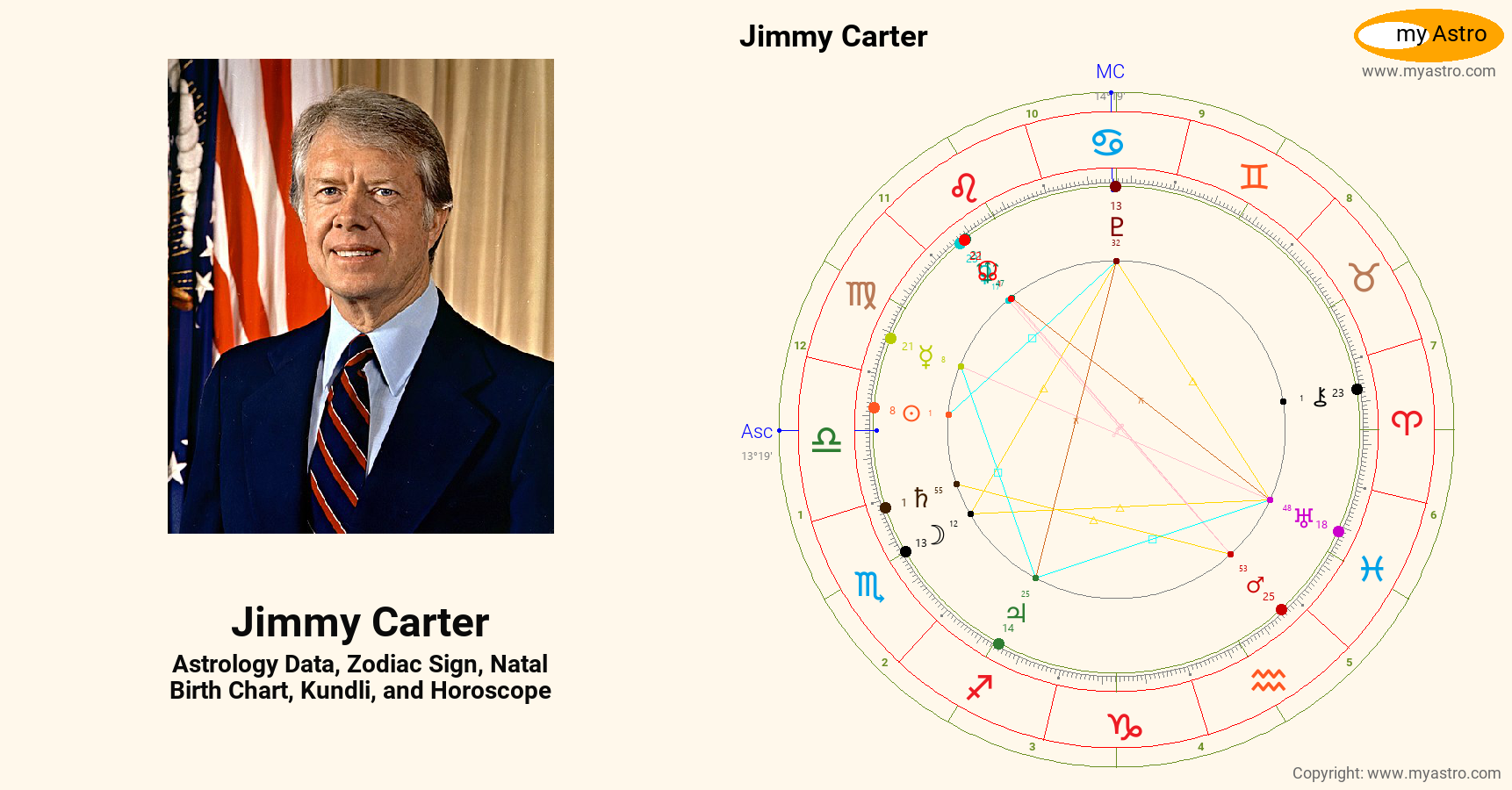 Jimmy Carter’s natal birth chart, kundli, horoscope, astrology forecast