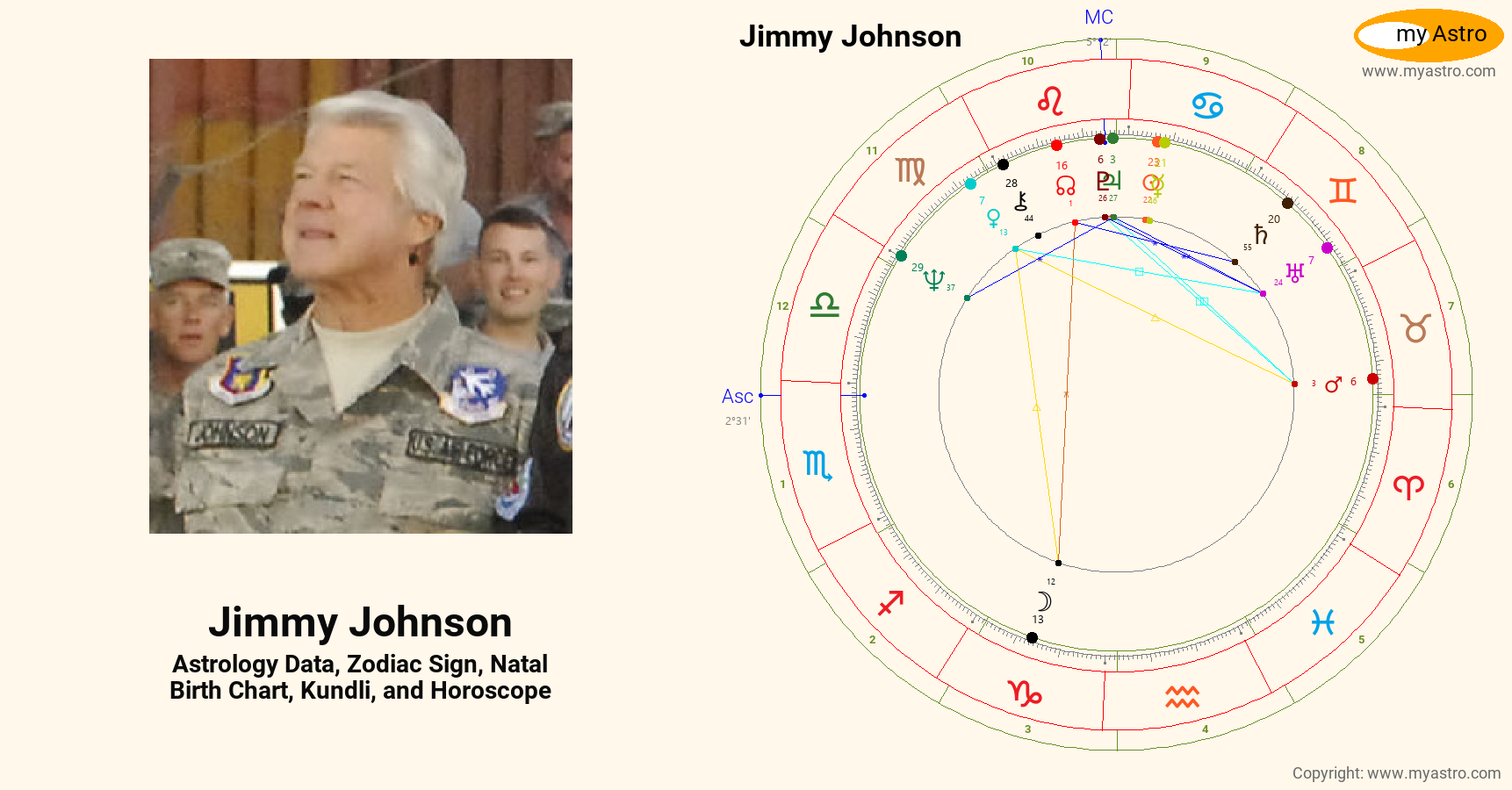 Jimmy Johnson’s natal birth chart, kundli, horoscope, astrology