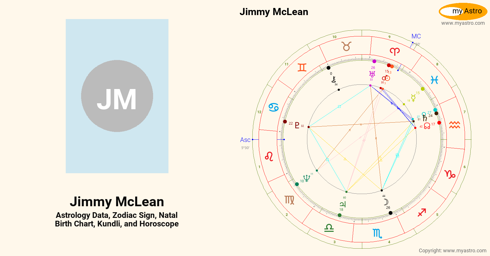 Jimmy McLean’s natal birth chart, kundli, horoscope, astrology forecast