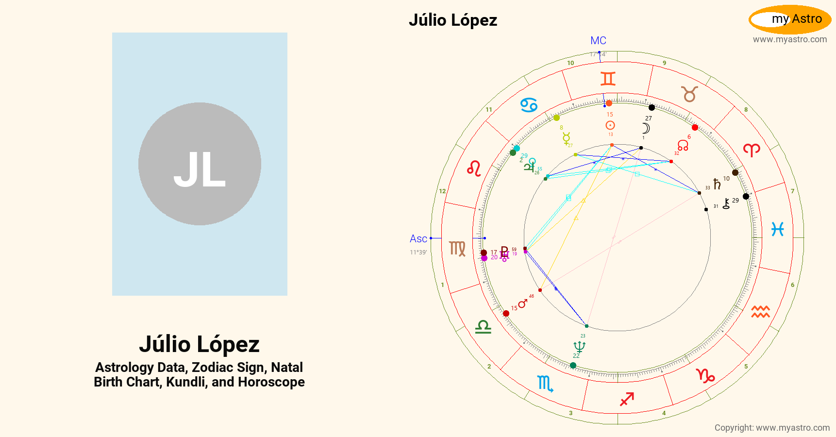 Julio Lopez’s natal birth chart, kundli, horoscope, astrology forecast