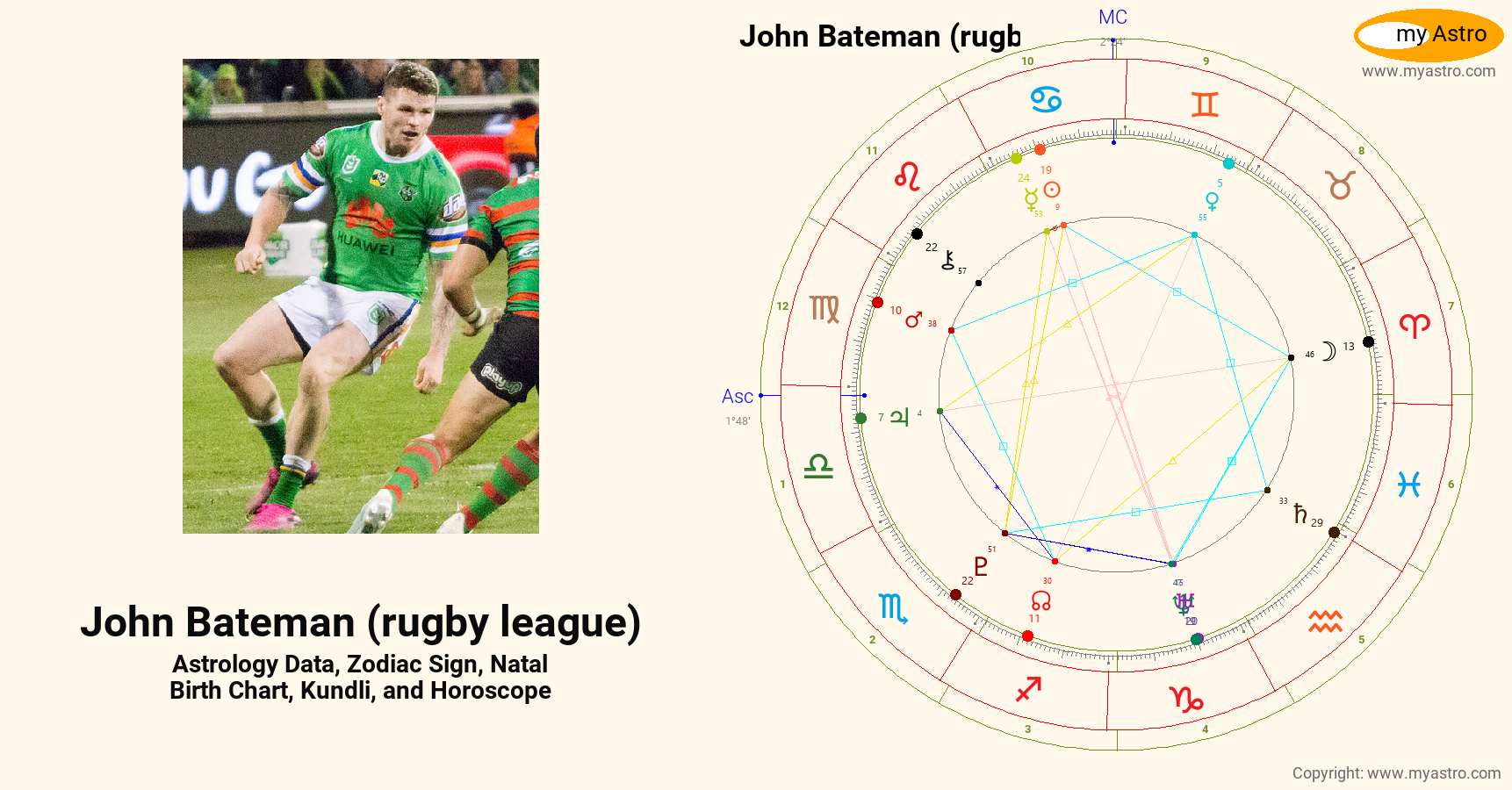 John Bateman Rugby League’s natal birth chart, kundli, horoscope