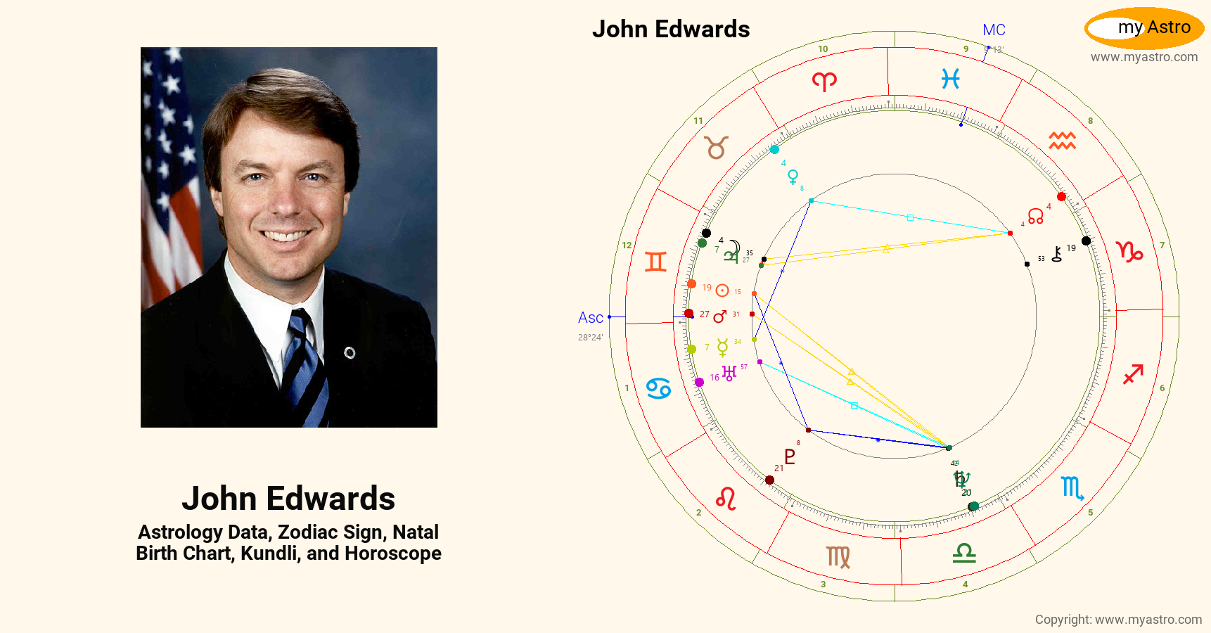 John Edwards’s natal birth chart, kundli, horoscope, astrology forecast