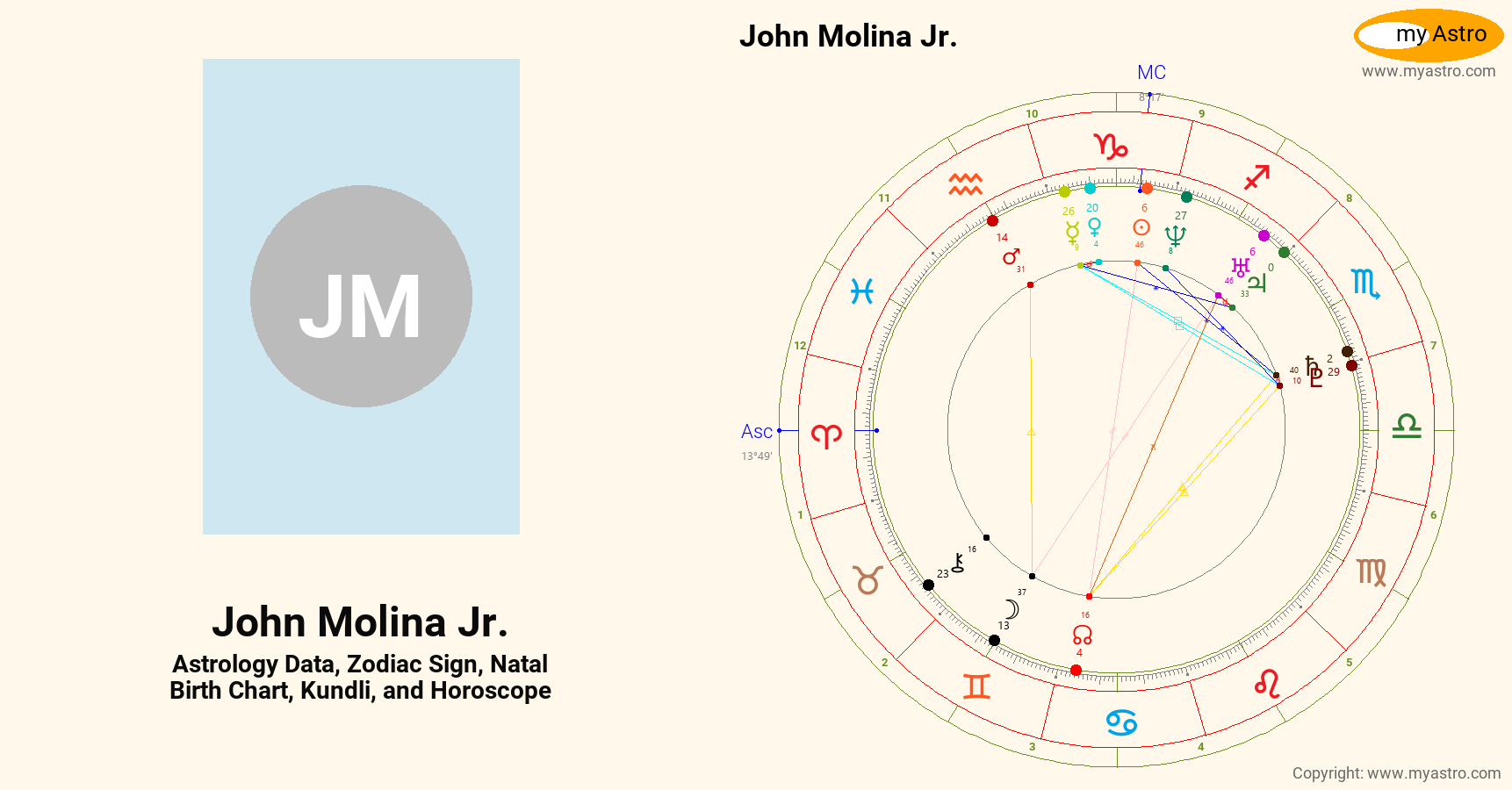 John Molina Jr’s natal birth chart, kundli, horoscope, astrology