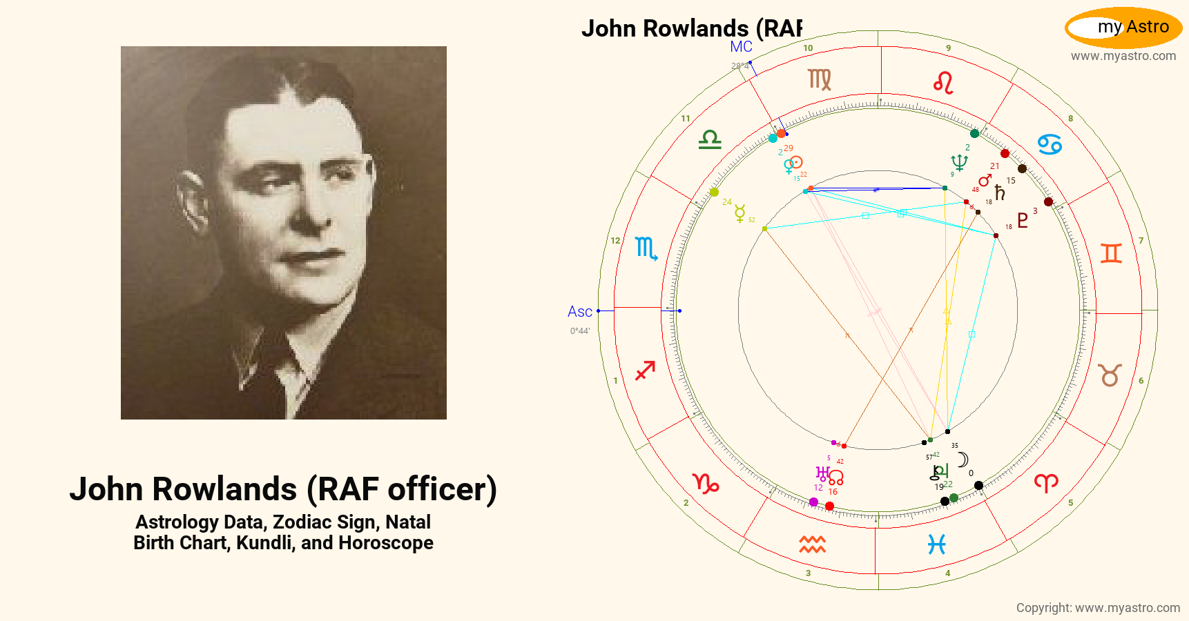John Rowlands RAF Officer’s natal birth chart, kundli, horoscope