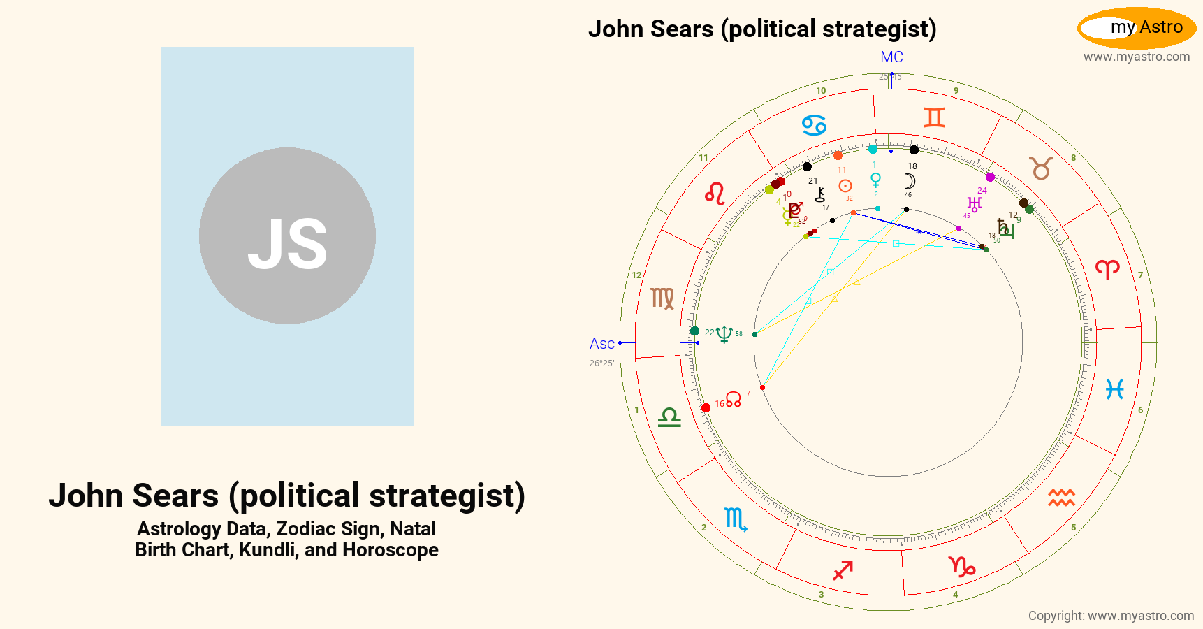 John Sears Political Strategist’s natal birth chart, kundli, horoscope, astrology forecast