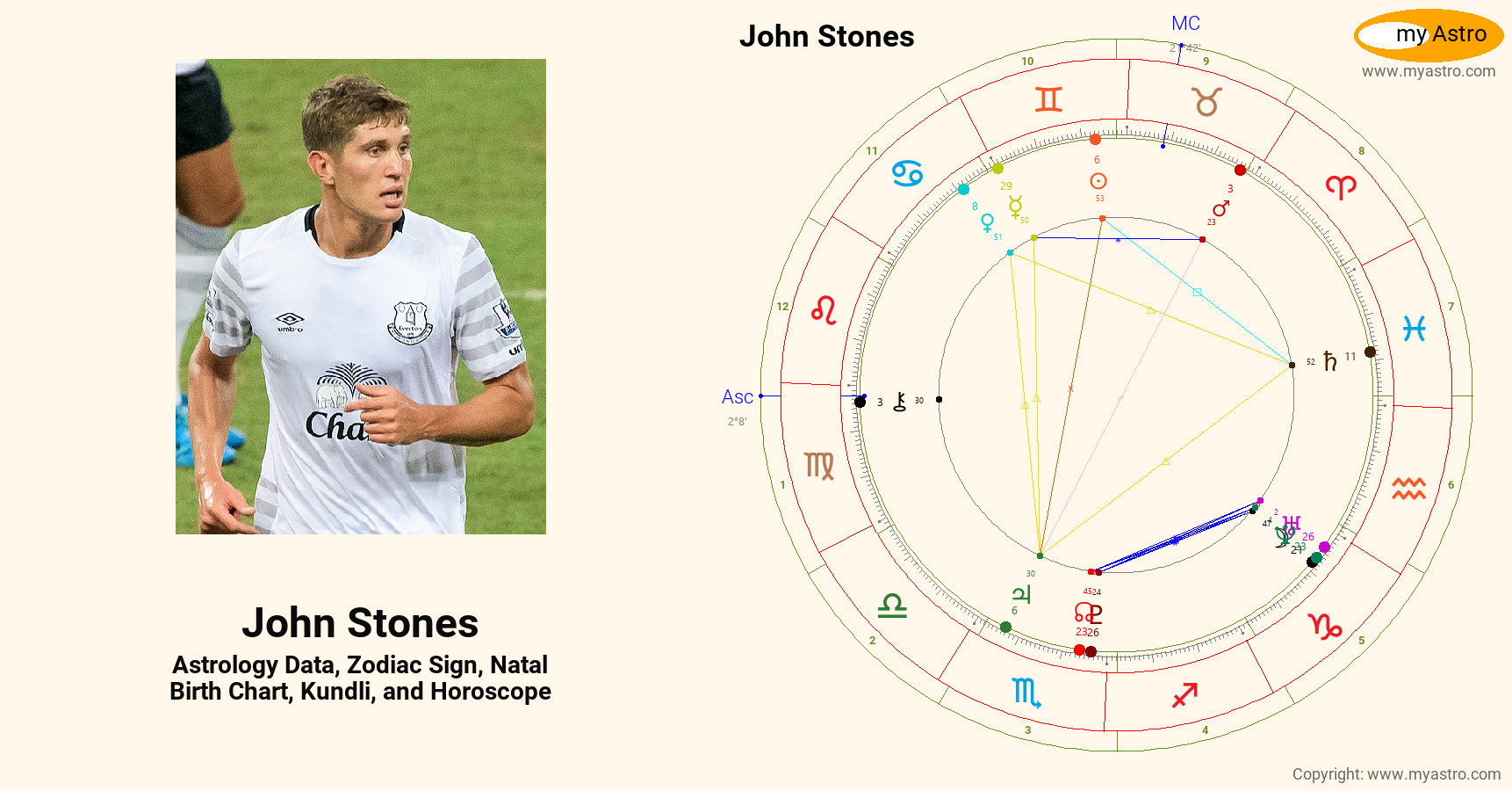 John Stones’s natal birth chart, kundli, horoscope, astrology forecast
