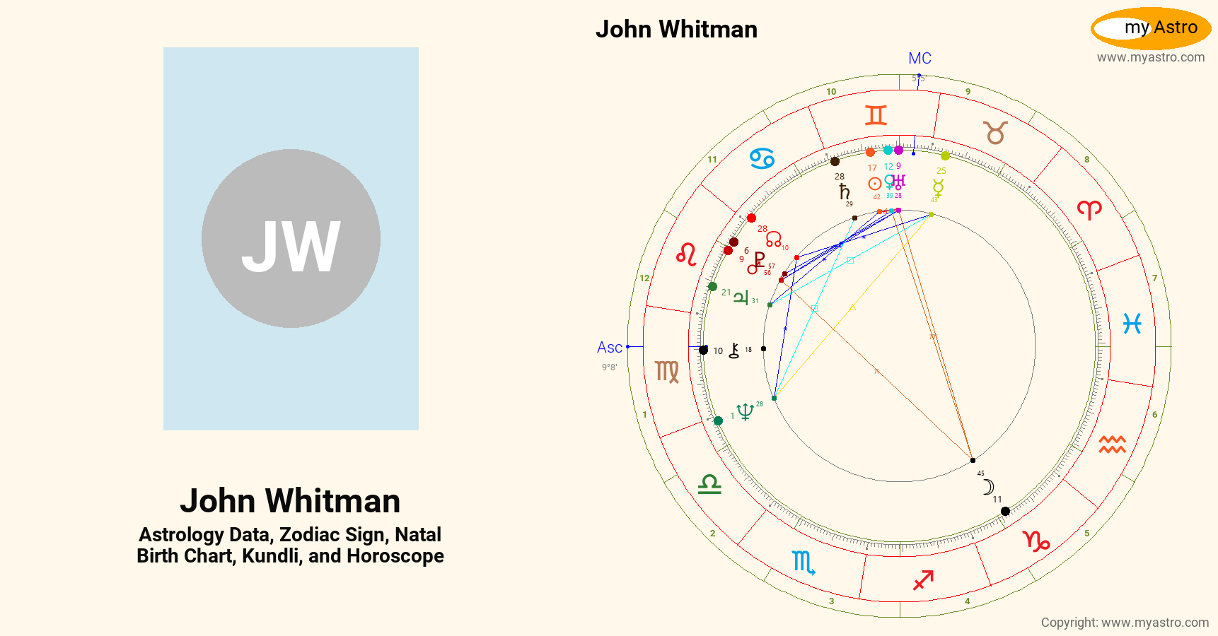 John Whitman’s natal birth chart, kundli, horoscope, astrology forecast