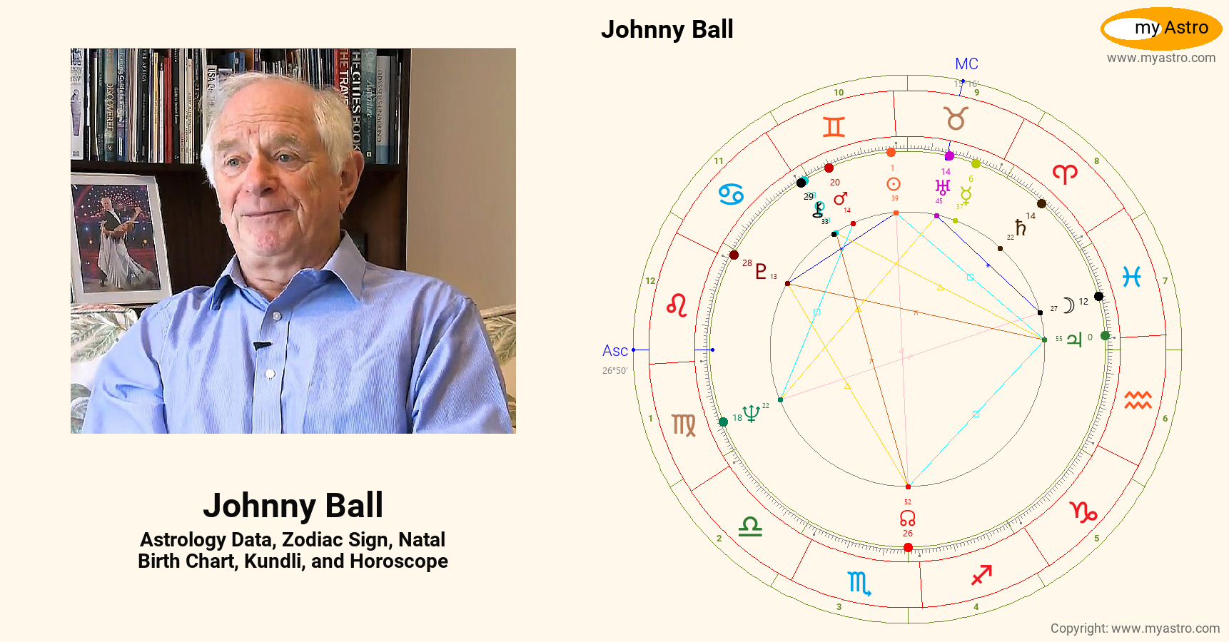 Johnny Ball’s natal birth chart, kundli, horoscope, astrology forecast