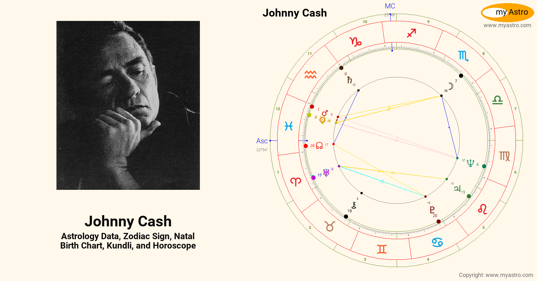 Johnny Cash’s natal birth chart, kundli, horoscope, astrology forecast