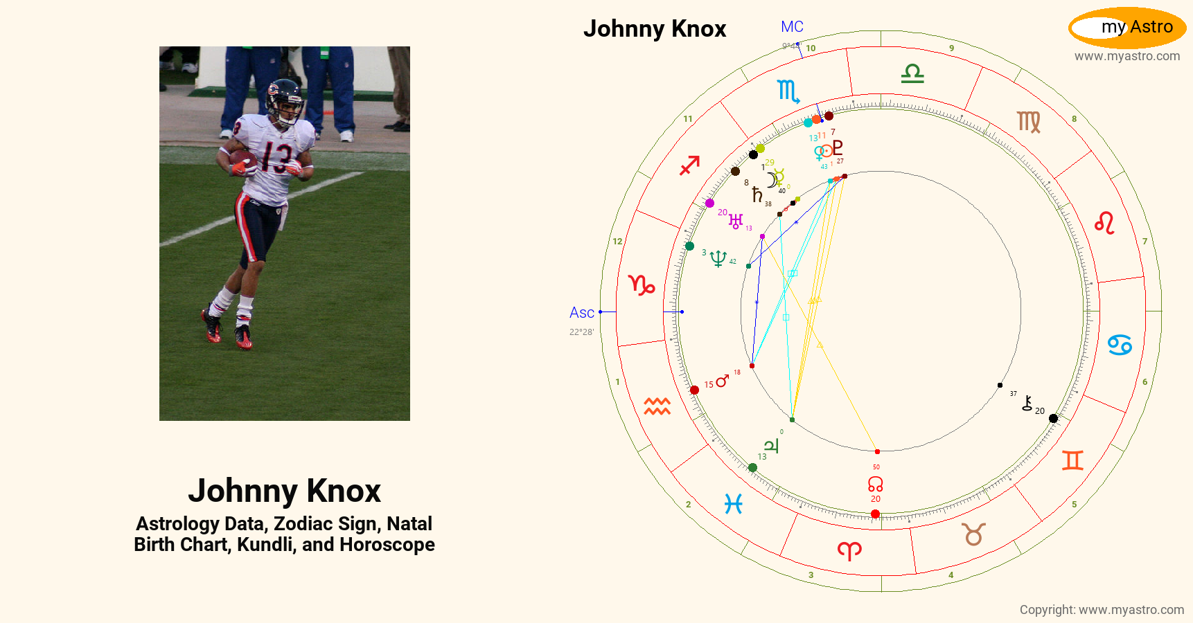 Johnny Knox’s natal birth chart, kundli, horoscope, astrology forecast