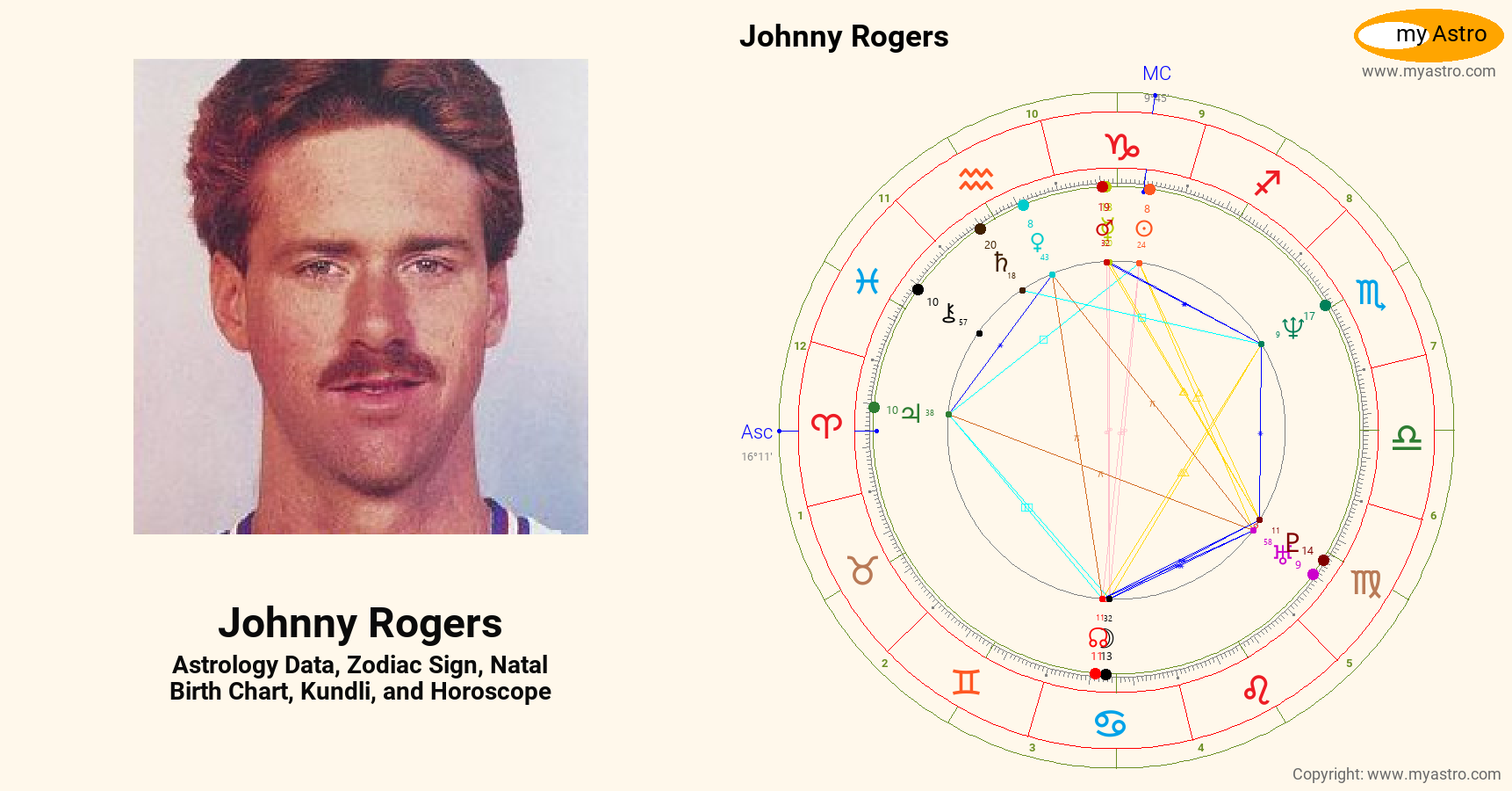 Johnny Rogers’s natal birth chart, kundli, horoscope, astrology