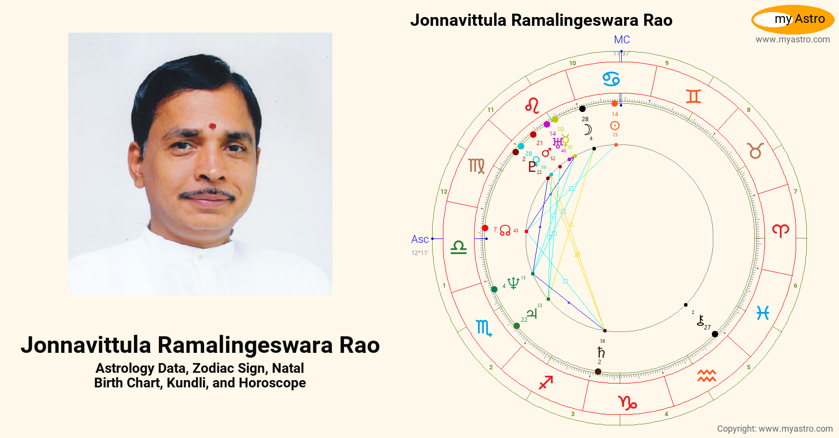 Jonnavittula Ramalingeswara Rao’s natal birth chart, kundli, horoscope ...