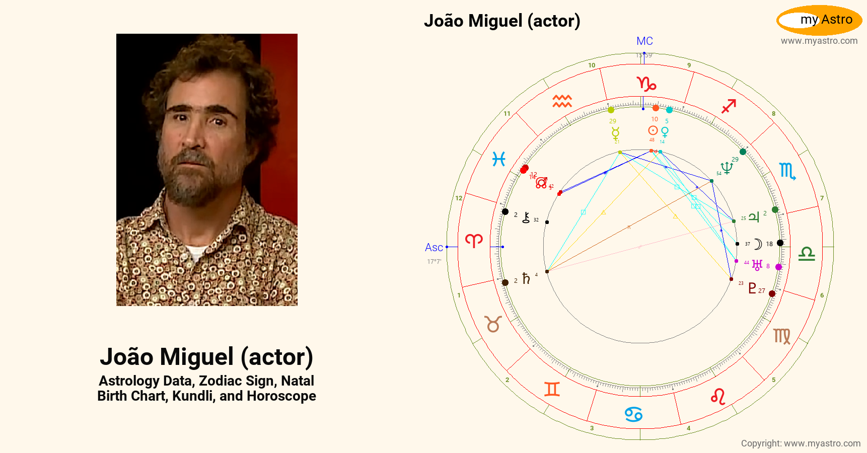 Joao Miguel Actor’s natal birth chart, kundli, horoscope, astrology
