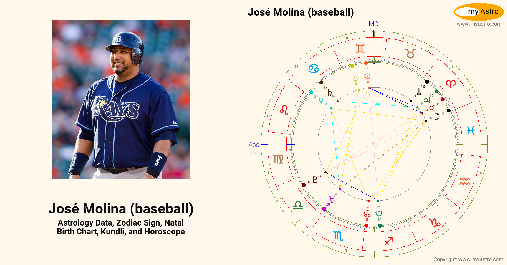 Jose Molina Baseball’s natal birth chart, kundli, horoscope, astrology