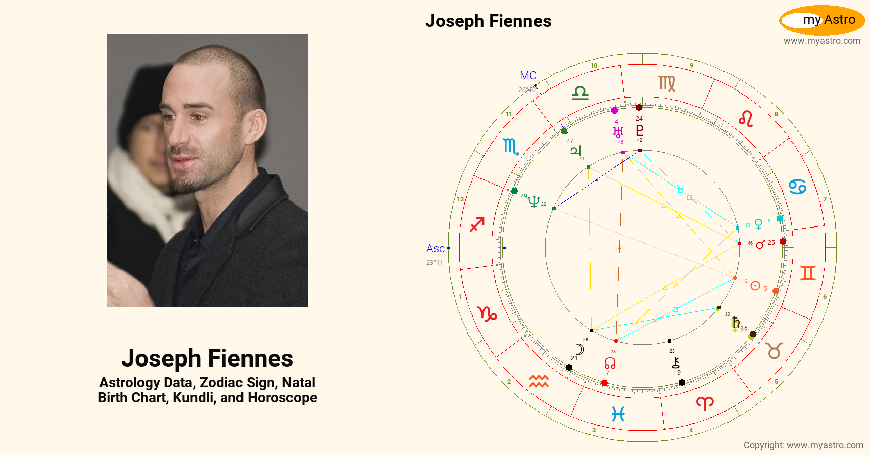 Joseph Fiennes’s natal birth chart, kundli, horoscope, astrology