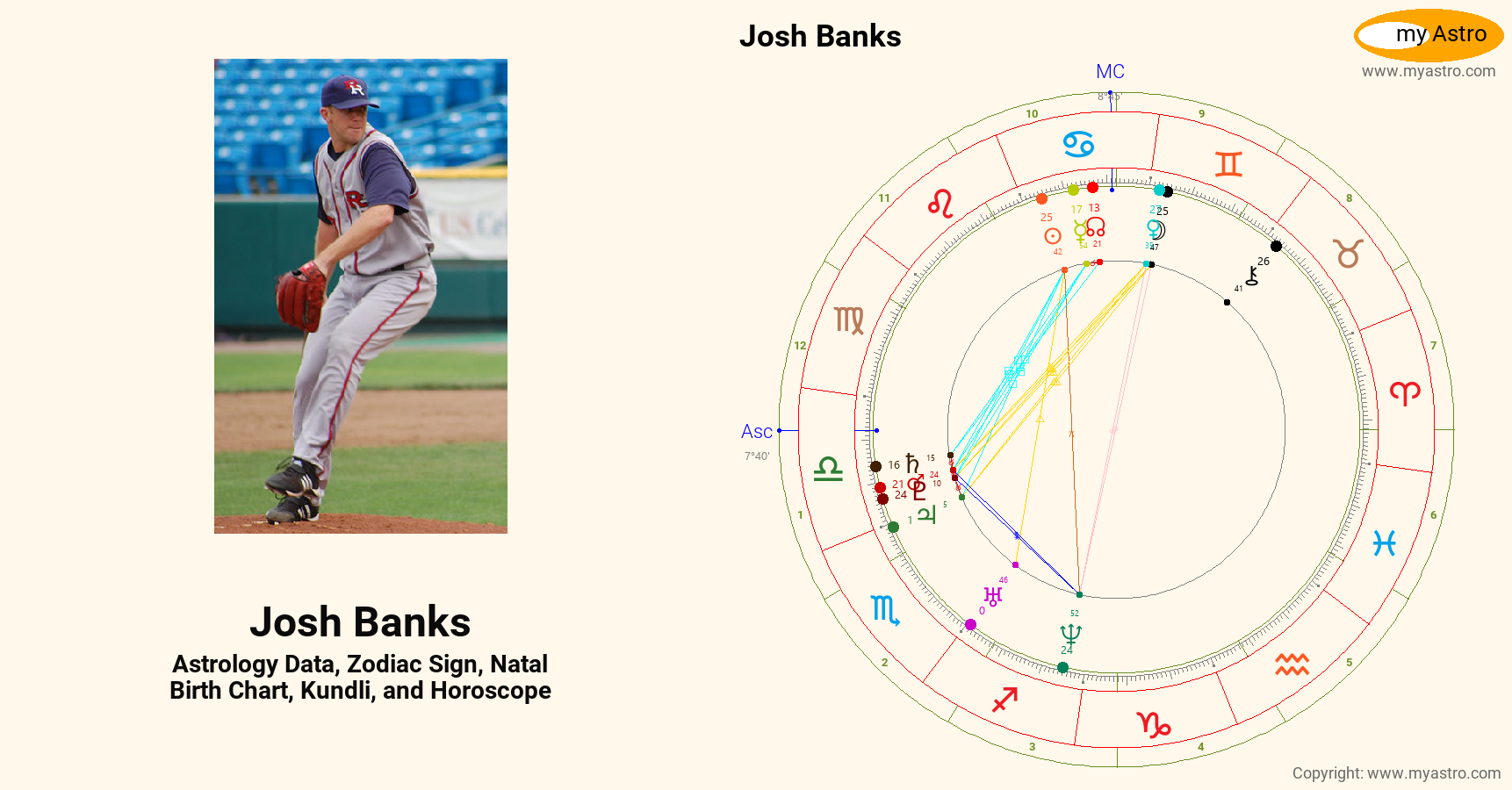 Josh Banks’s natal birth chart, kundli, horoscope, astrology forecast