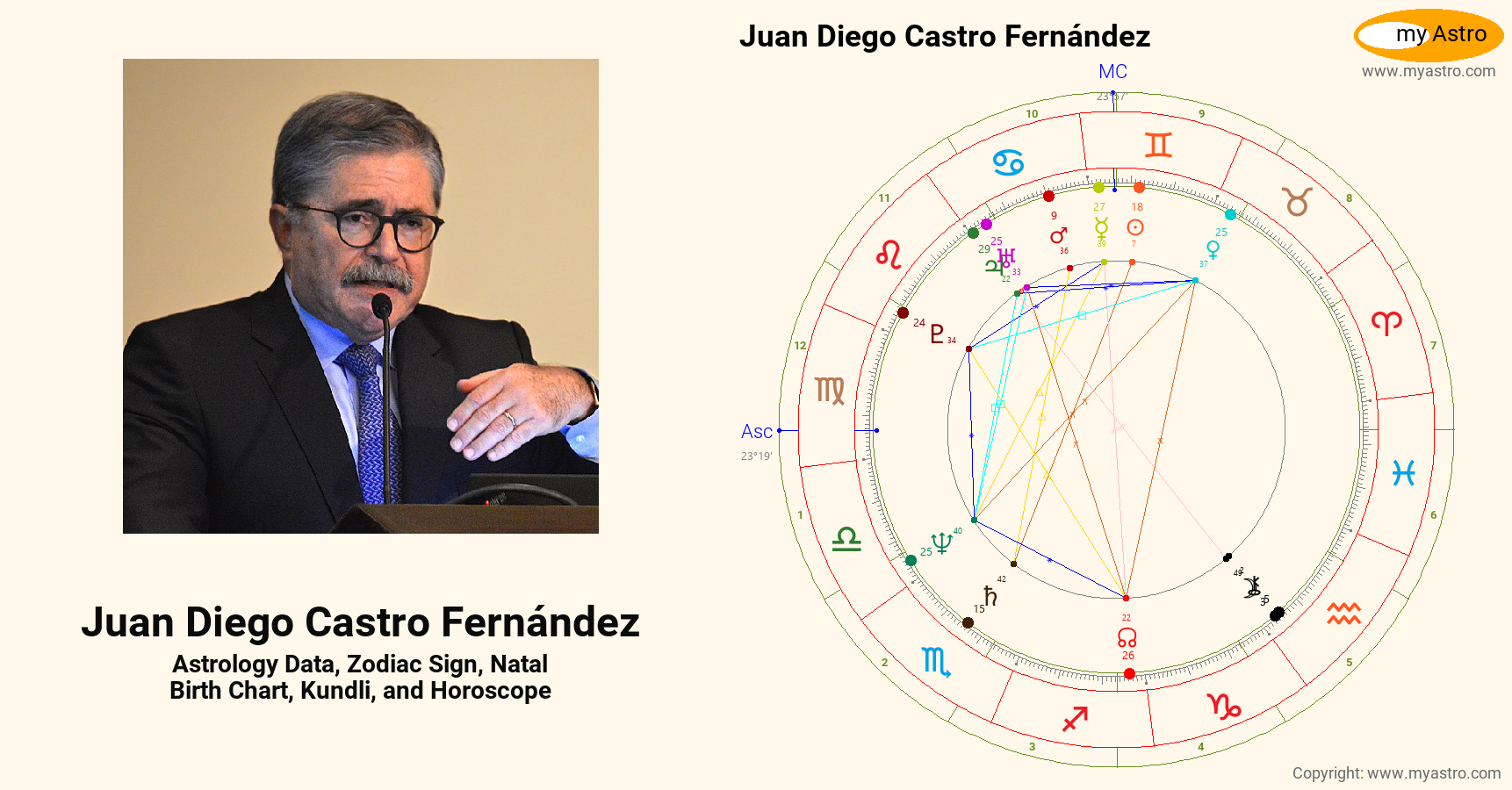 Juan Diego Castro Fernandez’s natal birth chart, kundli, horoscope ...