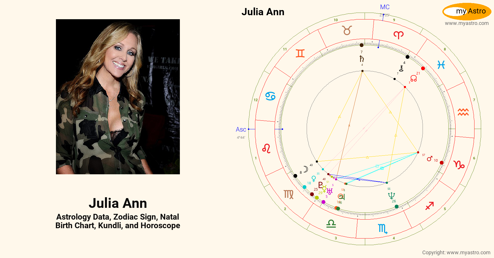 Julia Ann’s natal birth chart, kundli, horoscope, astrology forecast