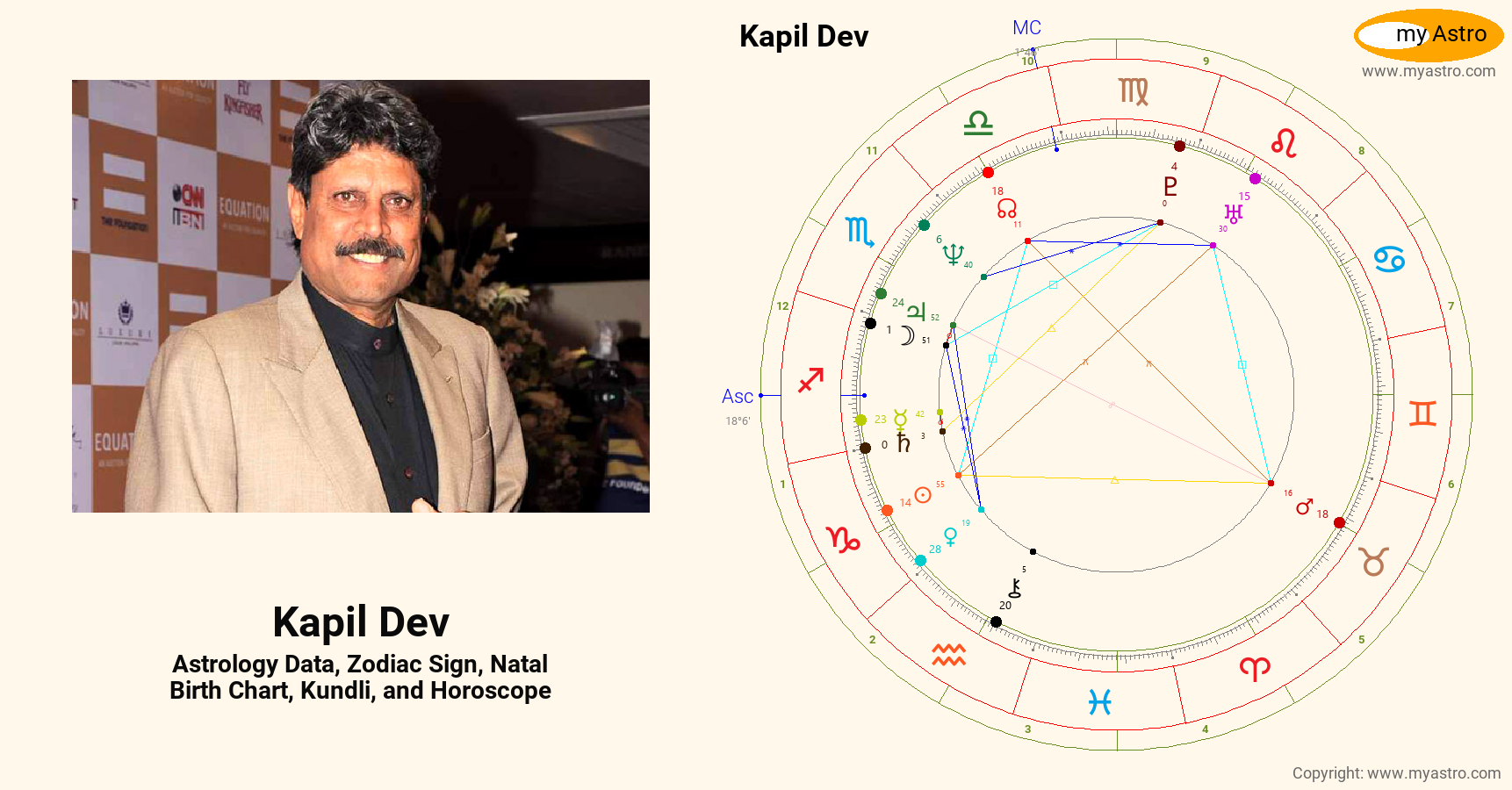 Kapil Dev’s natal birth chart, kundli, horoscope, astrology forecast ...