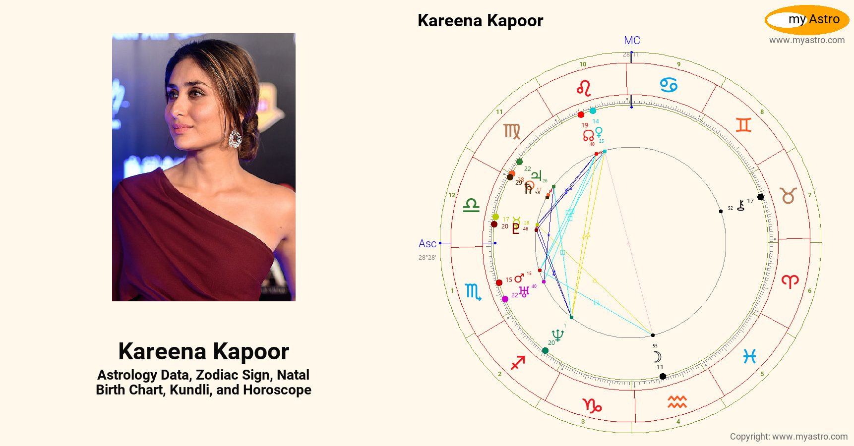 Kareena Kapoor’s natal birth chart, kundli, horoscope, astrology