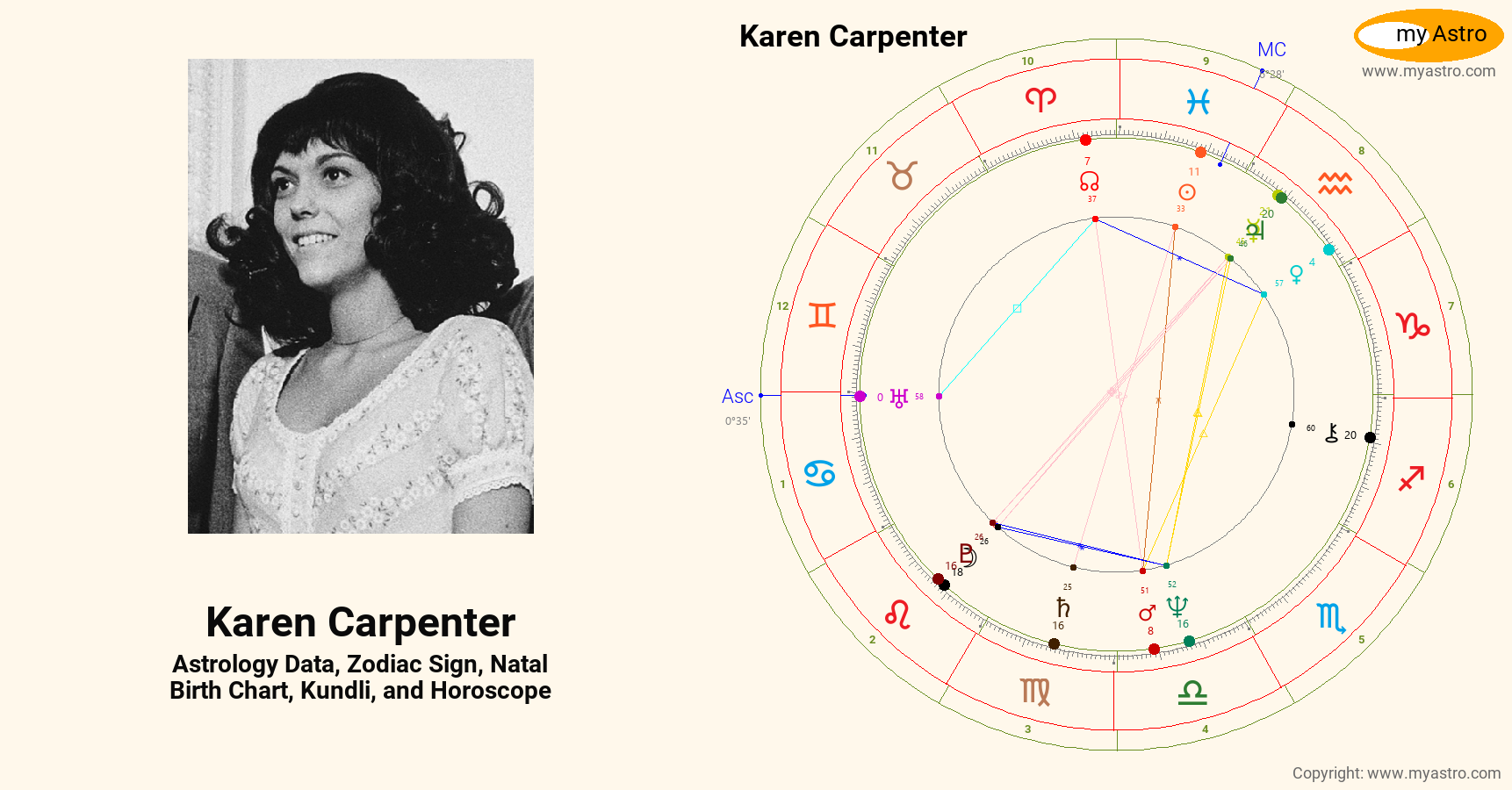 Karen Carpenter’s natal birth chart, kundli, horoscope, astrology
