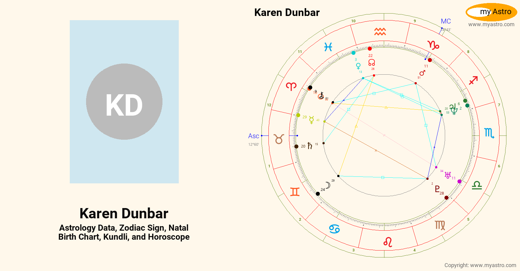Karen Dunbar’s natal birth chart, kundli, horoscope, astrology forecast