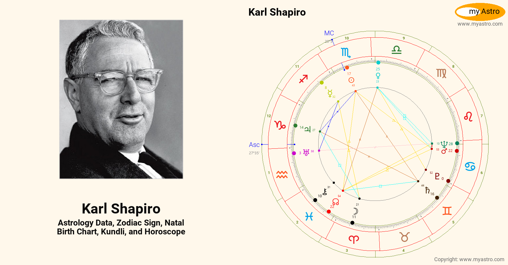 Karl Shapiro’s natal birth chart, kundli, horoscope, astrology forecast ...