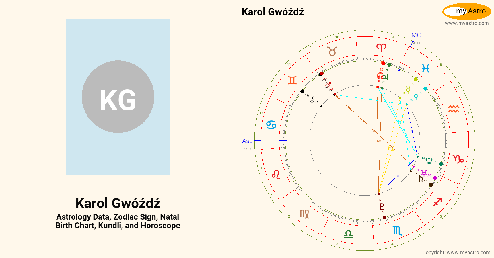 Karol Gwozdz’s natal birth chart, kundli, horoscope, astrology forecast