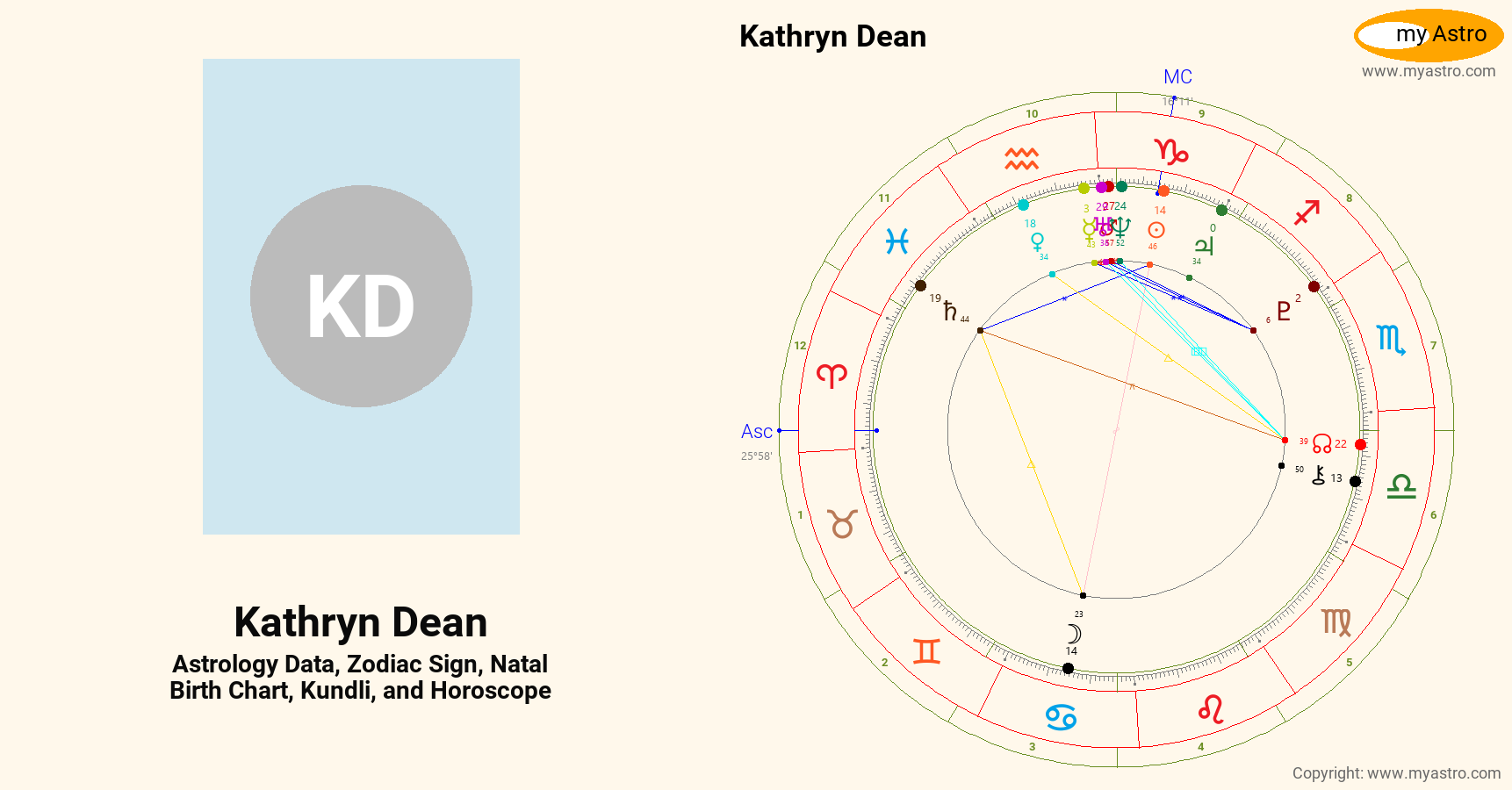 Kathryn Dean’s natal birth chart, kundli, horoscope, astrology forecast