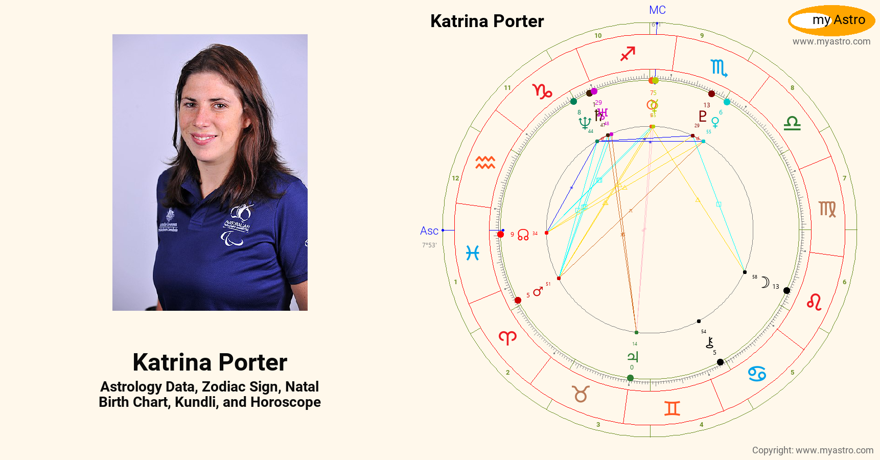 Katrina Porter’s natal birth chart, kundli, horoscope, astrology