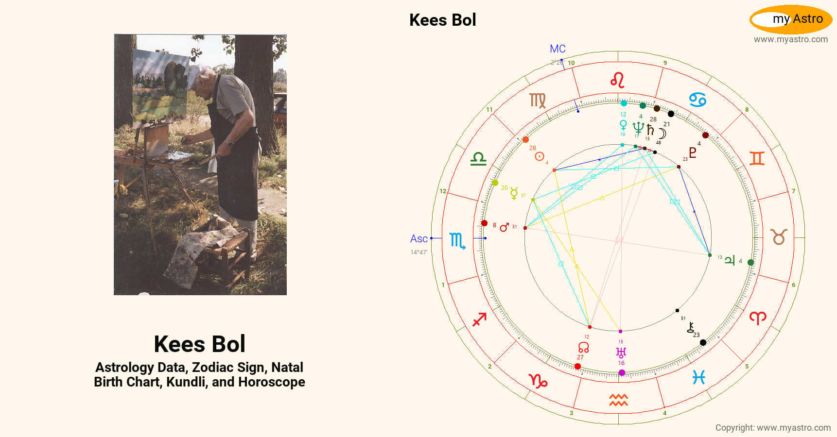 Kees Bol’s natal birth chart, kundli, horoscope, astrology forecast