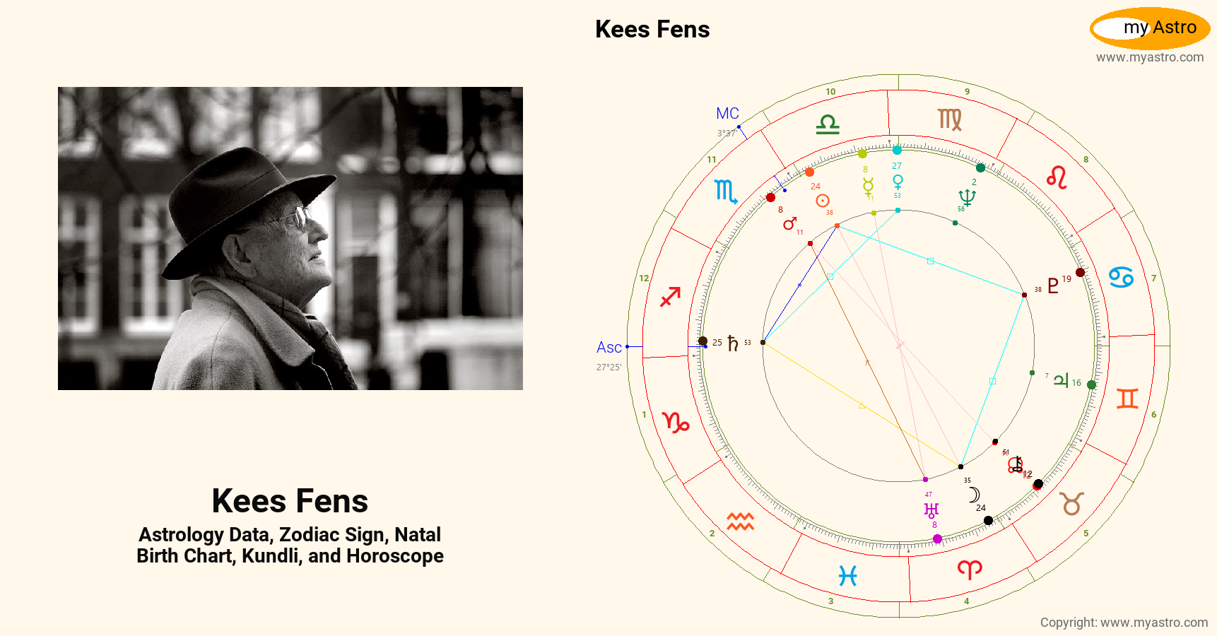 Kees Fens’s natal birth chart, kundli, horoscope, astrology forecast