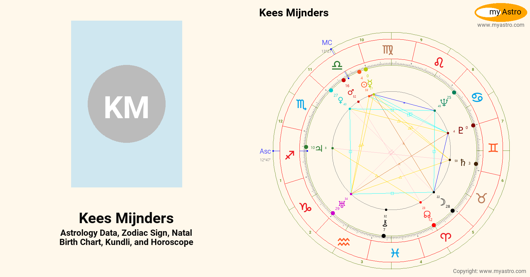 Kees Mijnders’s natal birth chart, kundli, horoscope, astrology
