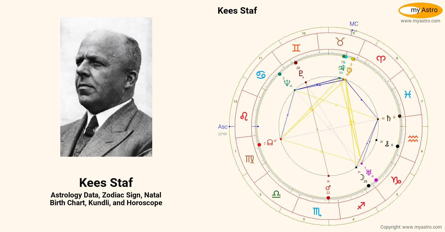 Kees Staf’s natal birth chart, kundli, horoscope, astrology forecast