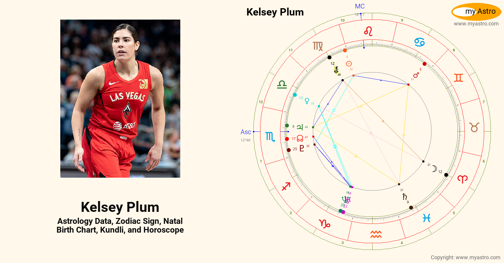 Kelsey Plum’s natal birth chart, kundli, horoscope, astrology forecast
