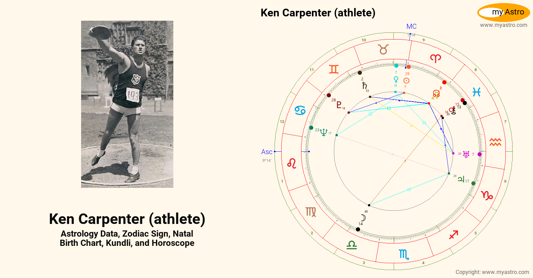 Ken Carpenter Athlete’s natal birth chart, kundli, horoscope, astrology ...