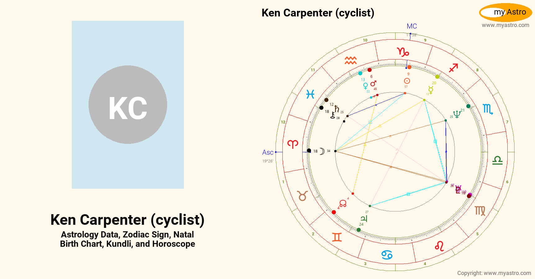 Ken Carpenter Cyclist’s natal birth chart, kundli, horoscope, astrology ...