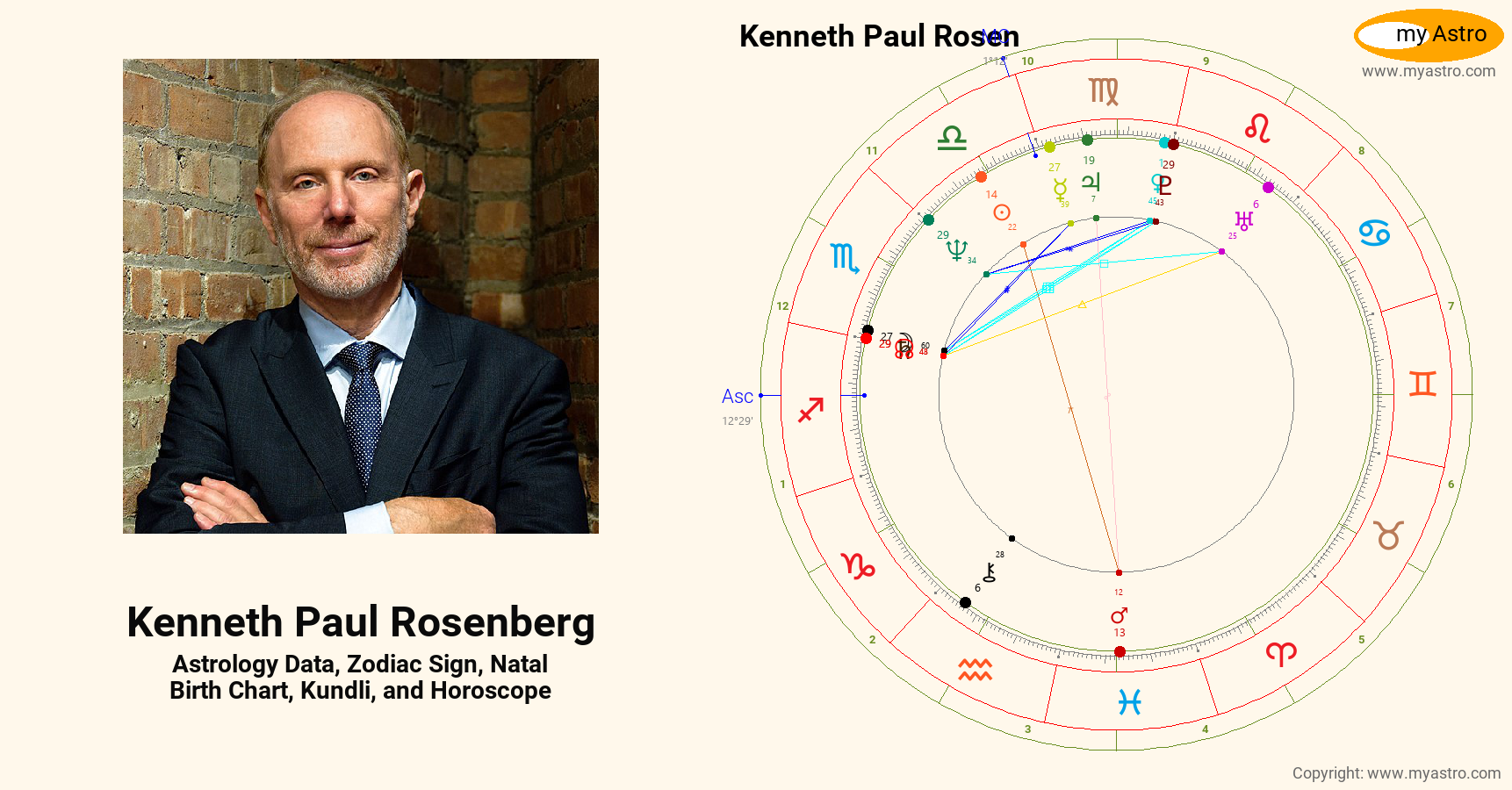 Kenneth Paul Rosenberg’s natal birth chart, kundli, horoscope