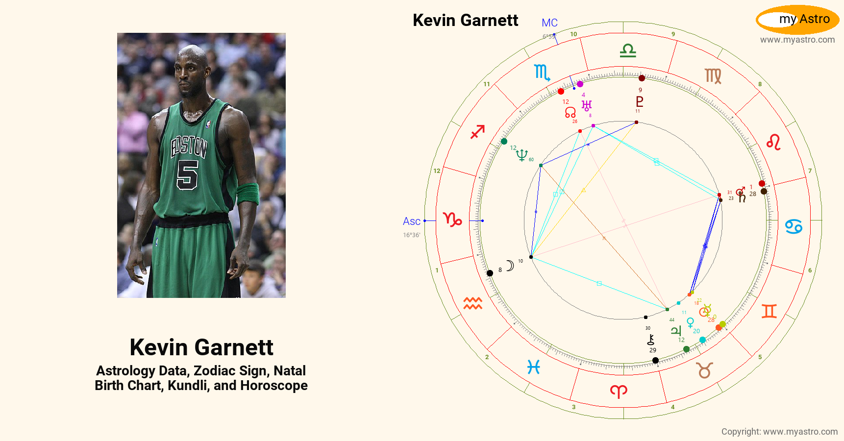 Kevin Garnett’s natal birth chart, kundli, horoscope, astrology forecast, relationships