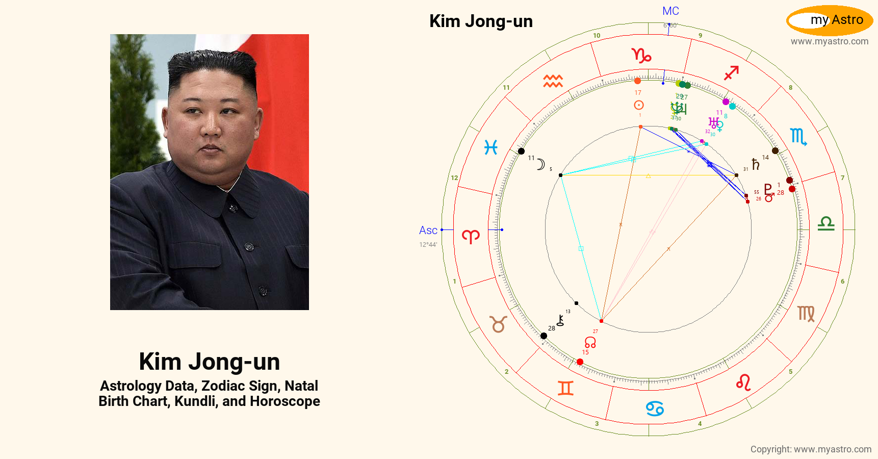 Kim Jong Un’s natal birth chart, kundli, horoscope, astrology forecast