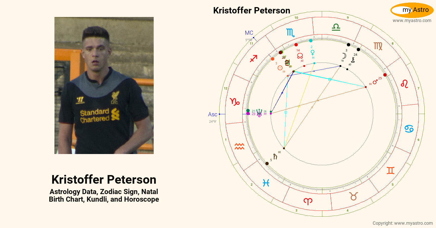 Kristoffer Peterson’s natal birth chart, kundli, horoscope, astrology