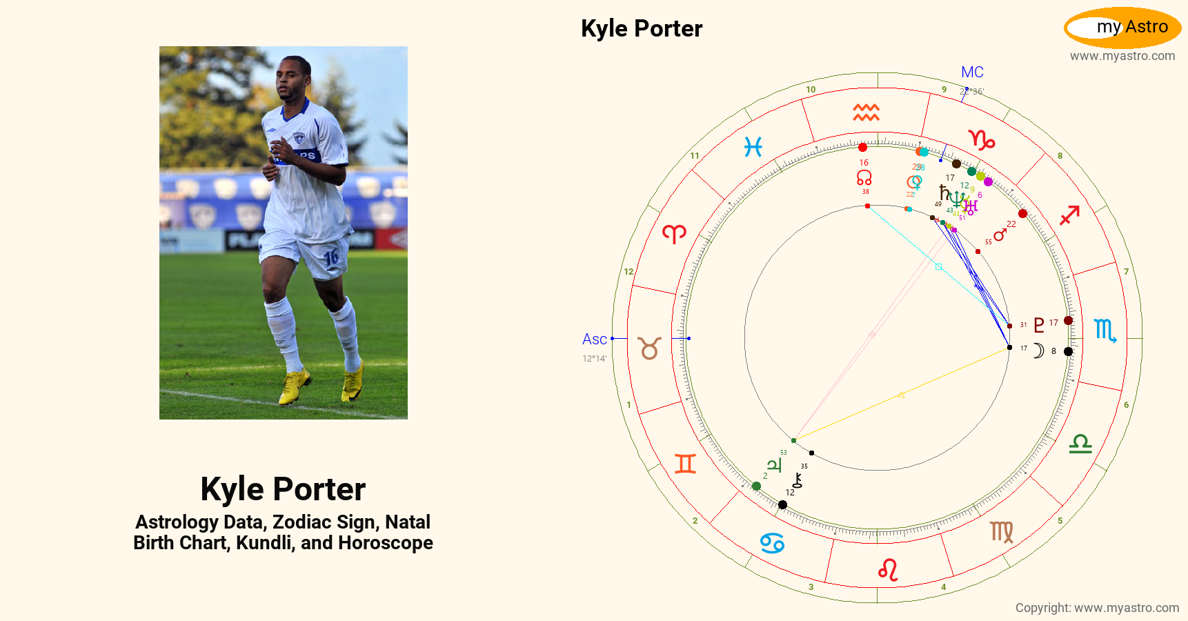Kyle Porter’s natal birth chart, kundli, horoscope, astrology forecast