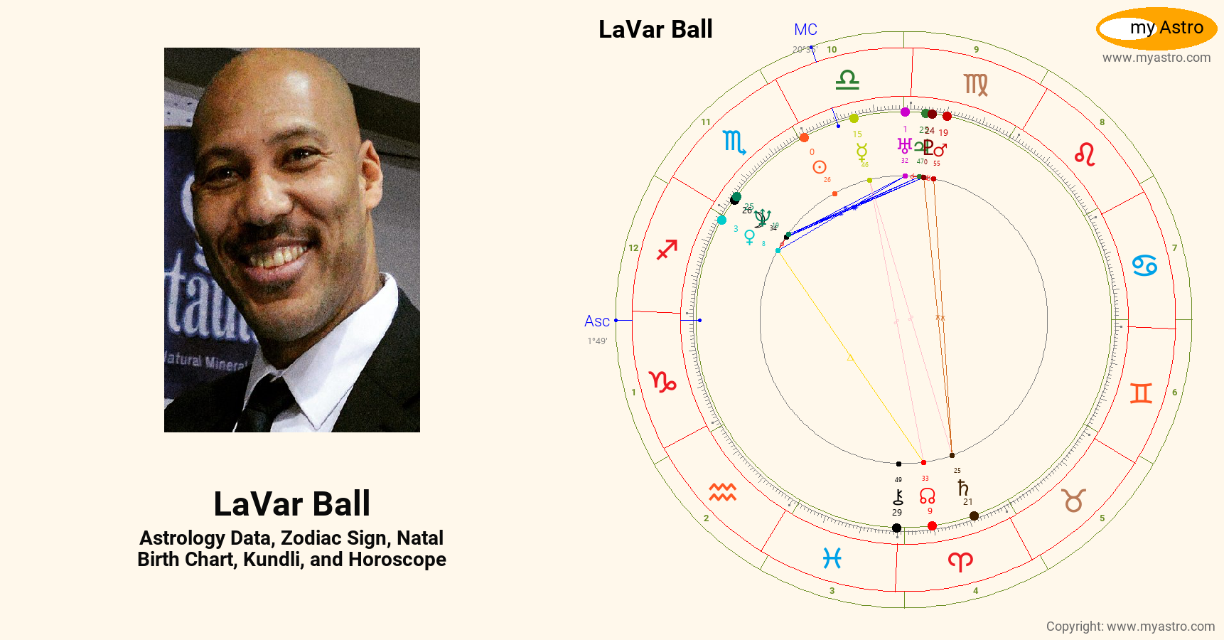 Lavar Ball’s natal birth chart, kundli, horoscope, astrology forecast