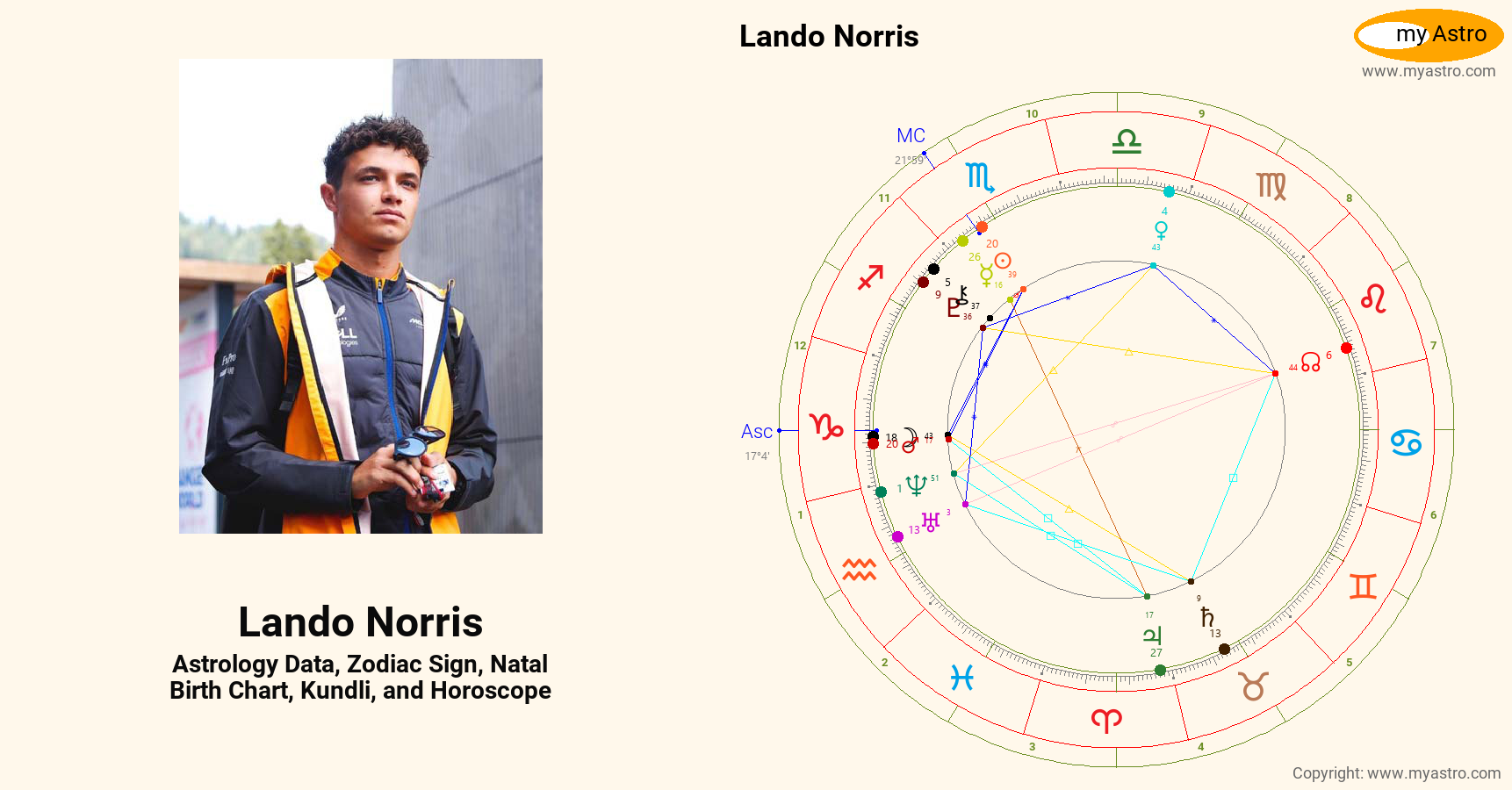 Lando Norris’s natal birth chart, kundli, horoscope, astrology forecast