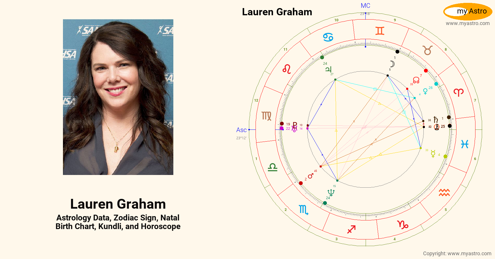 Lauren Graham’s natal birth chart, kundli, horoscope, astrology