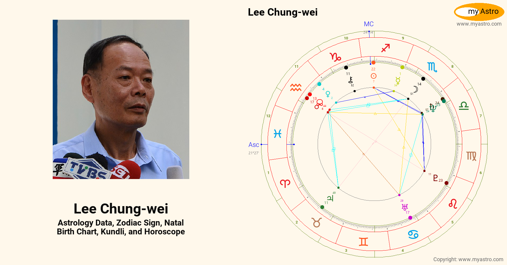 Lee Chung Wei’s natal birth chart, kundli, horoscope, astrology