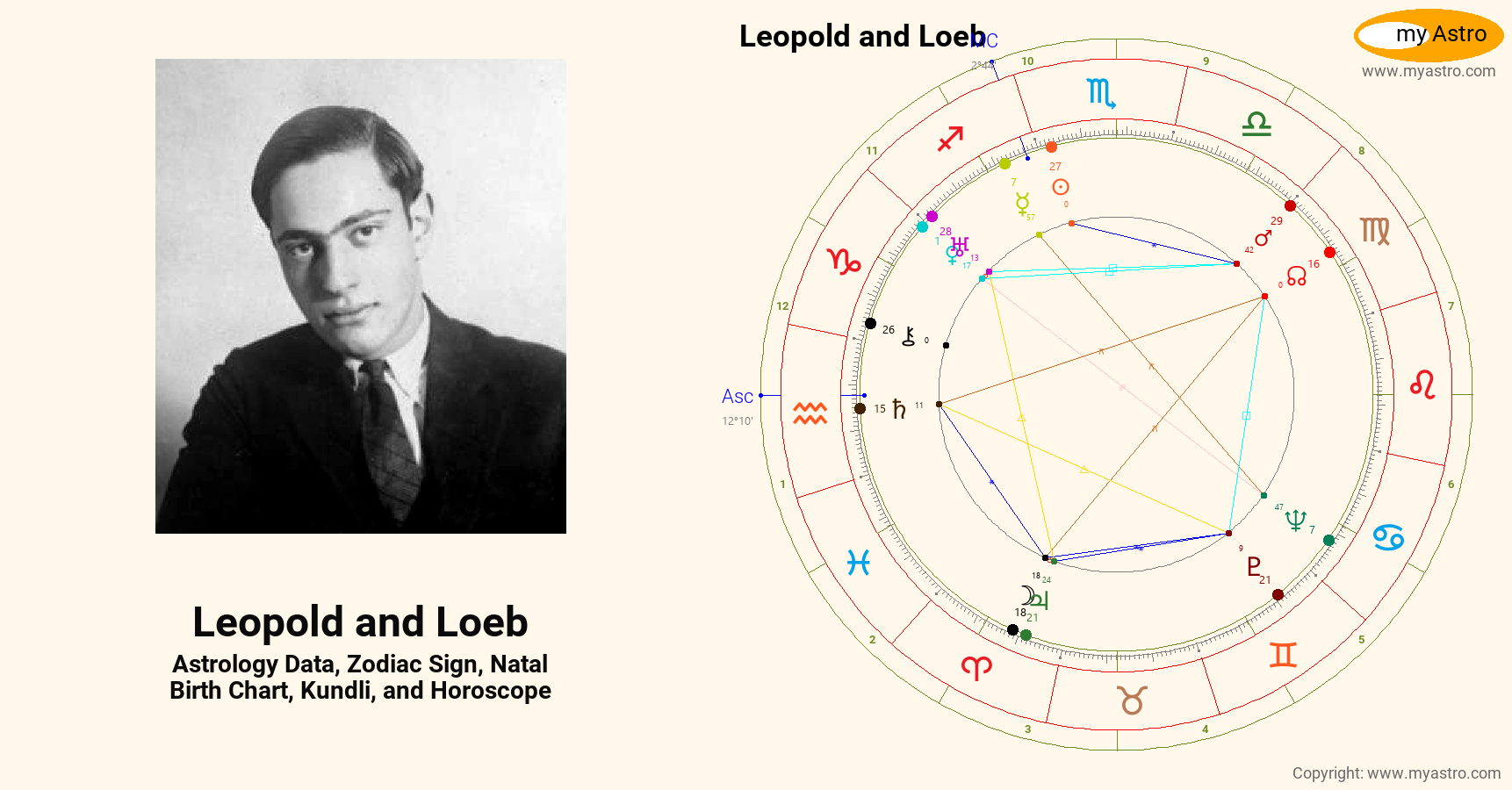 Leopold And Loeb’s natal birth chart, kundli, horoscope, astrology