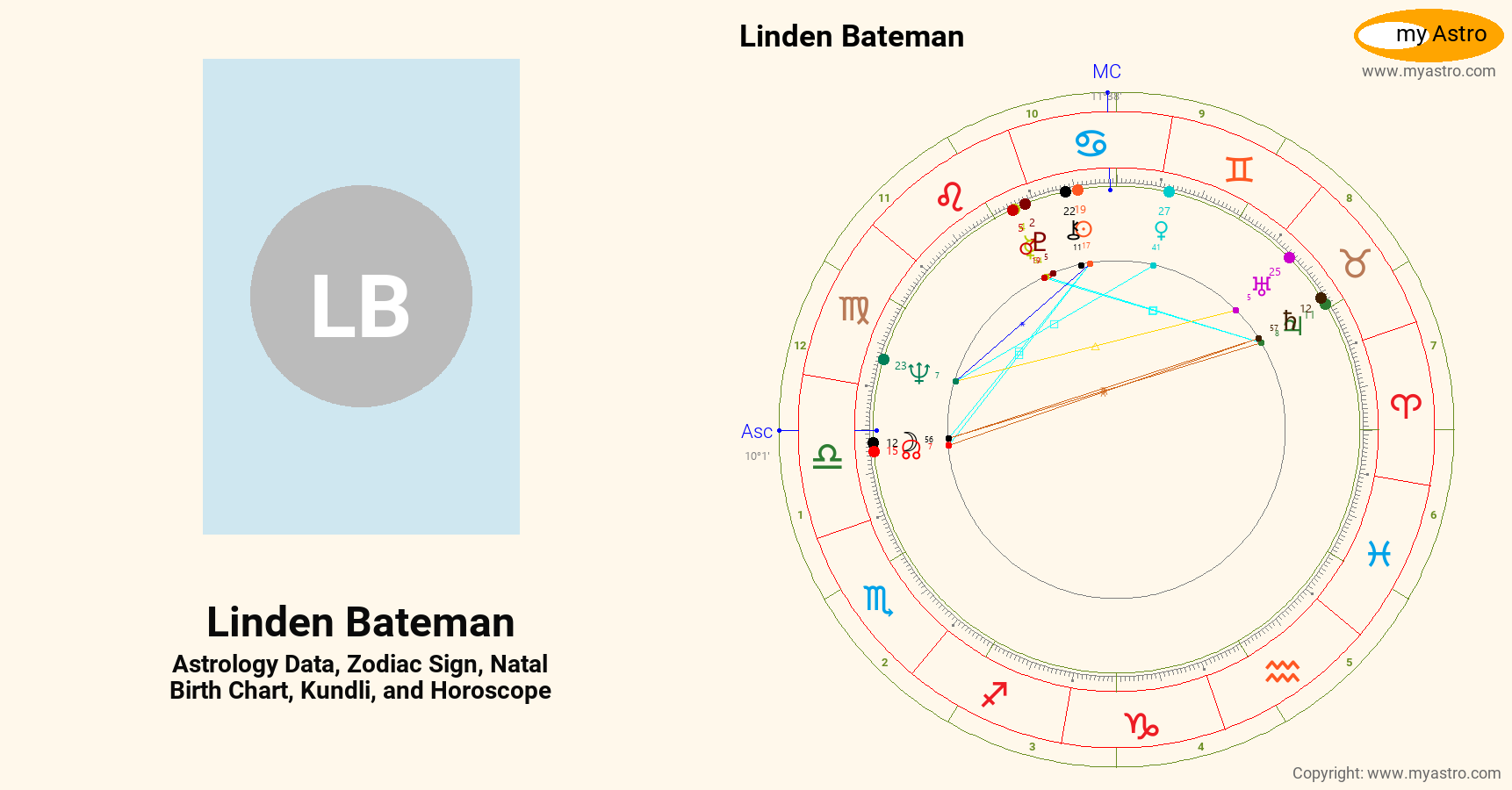 Linden Bateman’s natal birth chart, kundli, horoscope, astrology